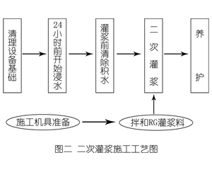 郯城灌浆料施工工艺—文字完整版